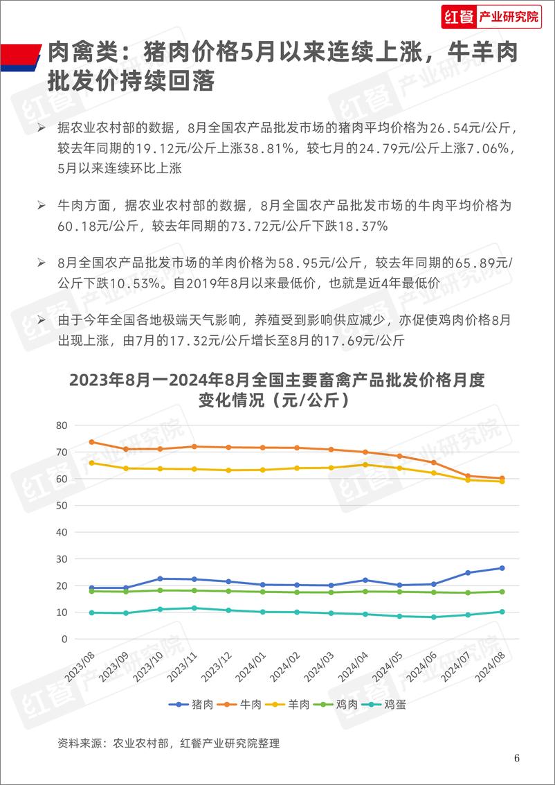 《餐饮供应链月报_202409_》 - 第6页预览图