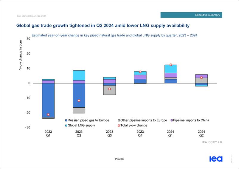 《国际能源署-2024年第三季度天然气市场报告（英）-2024.7-62页》 - 第8页预览图