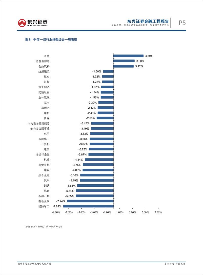 《量化市场观察：行业轮动策略超额显著，质量因子表现突出-20221010-东兴证券-22页》 - 第6页预览图