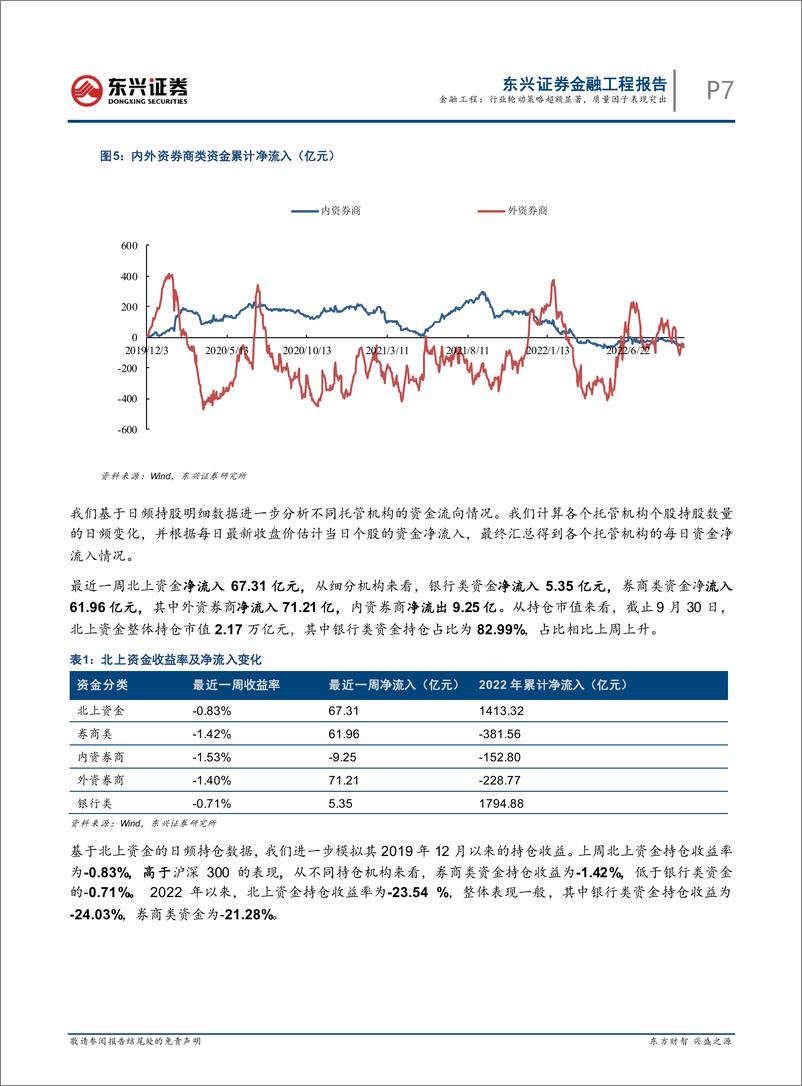 《量化市场观察：行业轮动策略超额显著，质量因子表现突出-20221010-东兴证券-22页》 - 第8页预览图