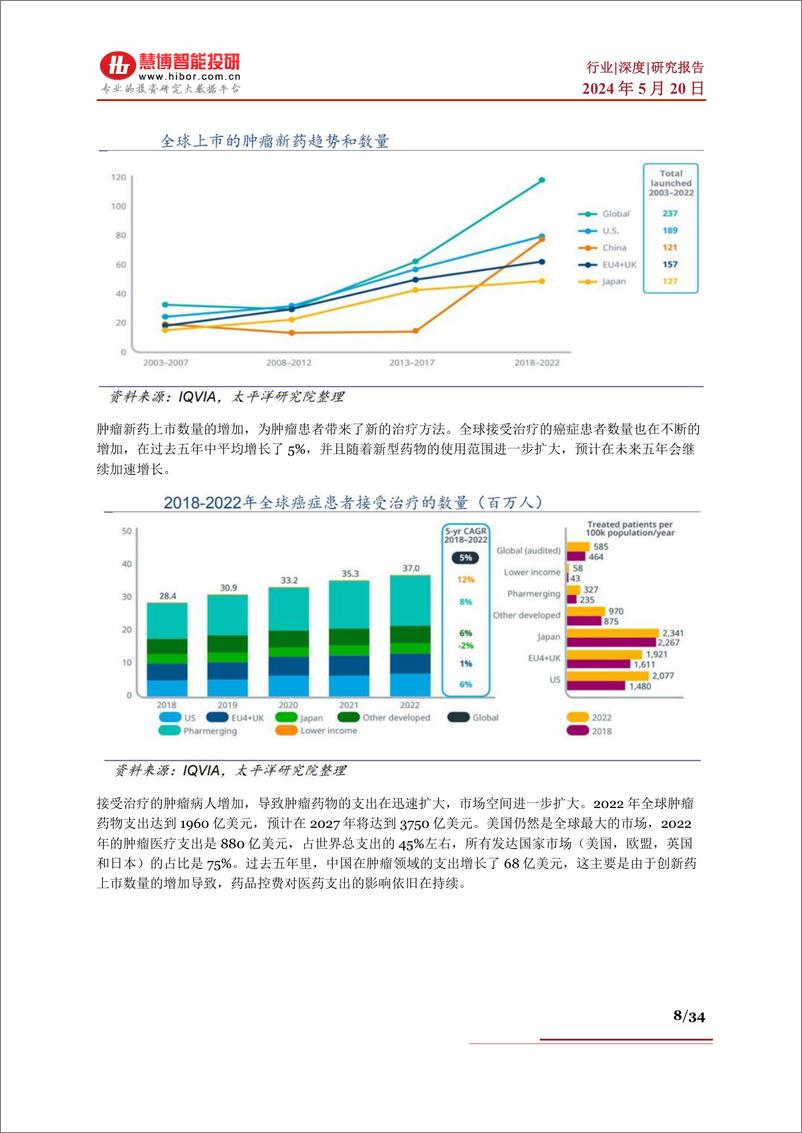 《慧博智能投研：ADC行业深度：市场空间、发展趋势、产业链及相关公司深度梳理》 - 第8页预览图