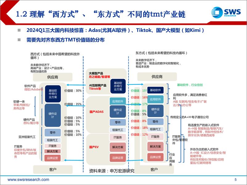 《申万宏源-海外计算机行业发展趋展望2024Q2》 - 第5页预览图