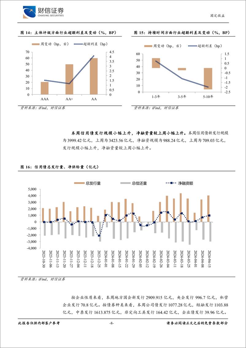 《固定收益：城投非标负面舆情增多，债市延续震荡偏强-240422-财信证券-10页》 - 第7页预览图