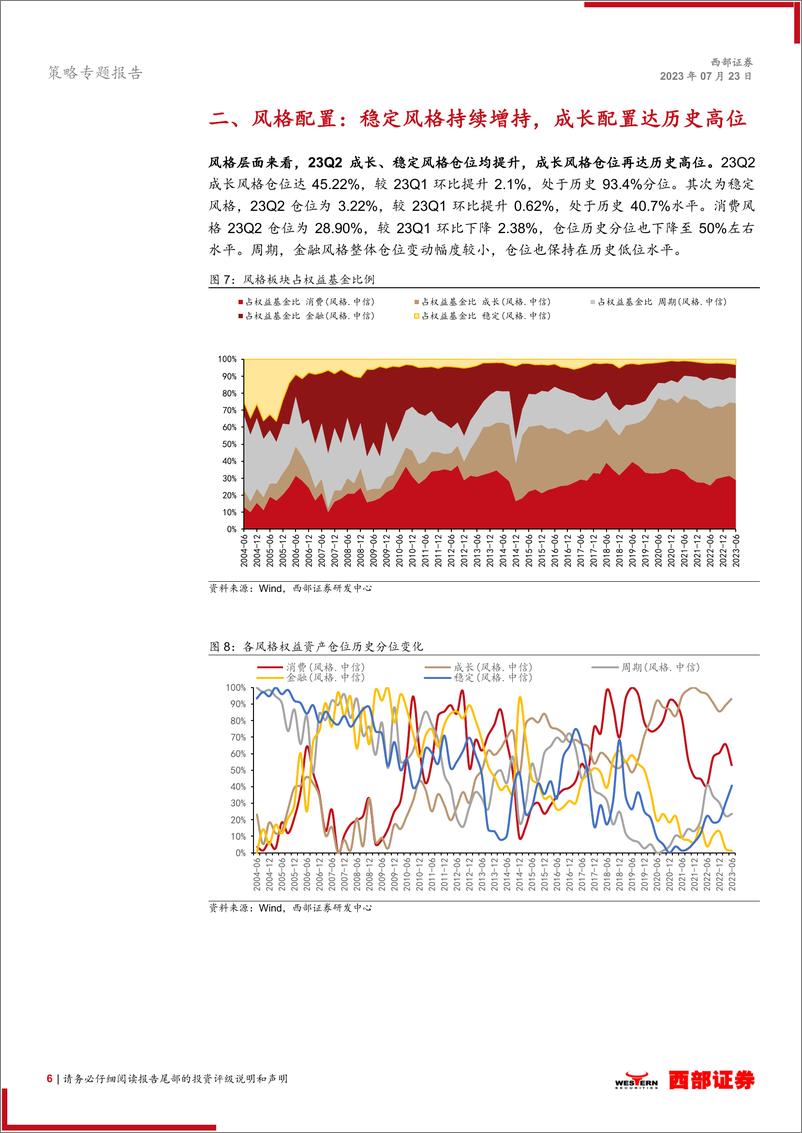 《2023Q2基金季报分析：从基金二季报探寻行业加仓空间-20230723-西部证券-21页》 - 第7页预览图