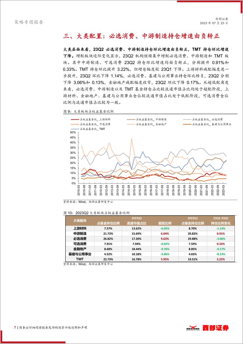 《2023Q2基金季报分析：从基金二季报探寻行业加仓空间-20230723-西部证券-21页》 - 第8页预览图