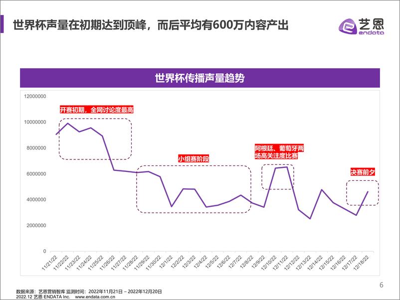 《2022世界杯营销分析：数据赋能品牌致胜世界杯-29页》 - 第7页预览图