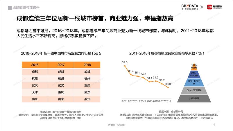 《CBNData-成都消费气质报告-2019.6-28页》 - 第5页预览图