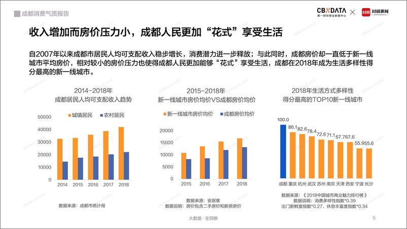 《CBNData-成都消费气质报告-2019.6-28页》 - 第6页预览图