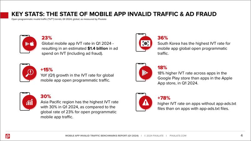 《2024年第一季度移动应用无效流量和广告欺诈报告》 - 第4页预览图
