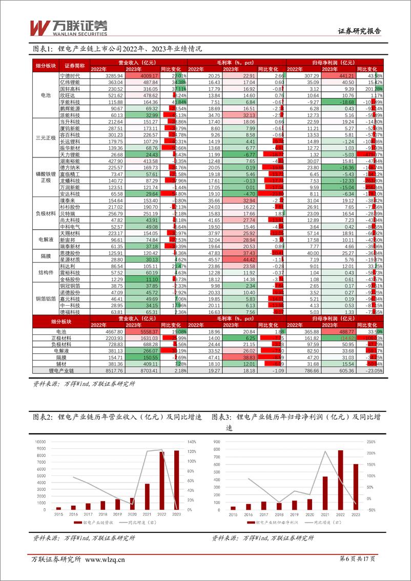 《万联证券-电力设备行业跟踪报告：整体业绩承压，电池环节盈利提升》 - 第6页预览图
