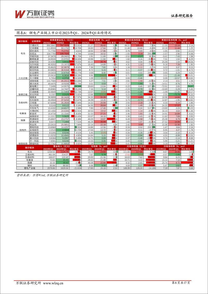 《万联证券-电力设备行业跟踪报告：整体业绩承压，电池环节盈利提升》 - 第8页预览图