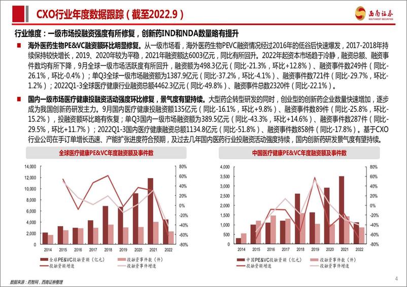 《医药行业：CXO行业及新冠小分子口服药进展数据跟踪-20221012-西南证券-26页》 - 第6页预览图