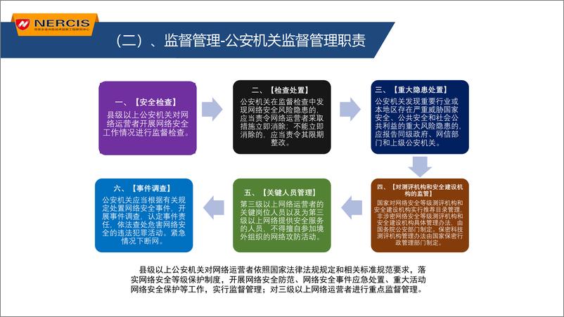 《Nercis-国家实行网络安全等级保护制度：等级保护条例及等级保护2.0内容v1.0-2019.5-51页》 - 第7页预览图