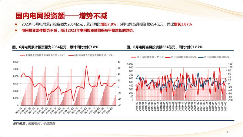 《电力设备行业7月月报：一次设备量利齐升，海外市场需求旺盛（更新）-20230801-中信建投-45页》 - 第7页预览图