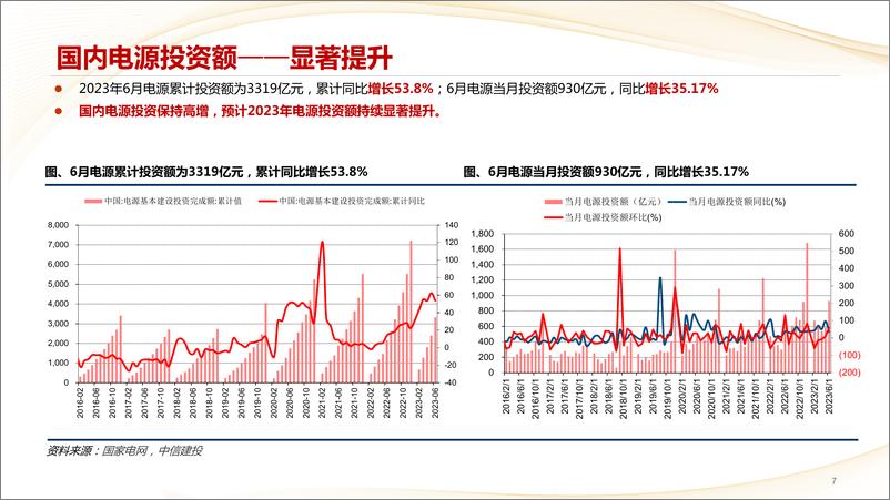 《电力设备行业7月月报：一次设备量利齐升，海外市场需求旺盛（更新）-20230801-中信建投-45页》 - 第8页预览图