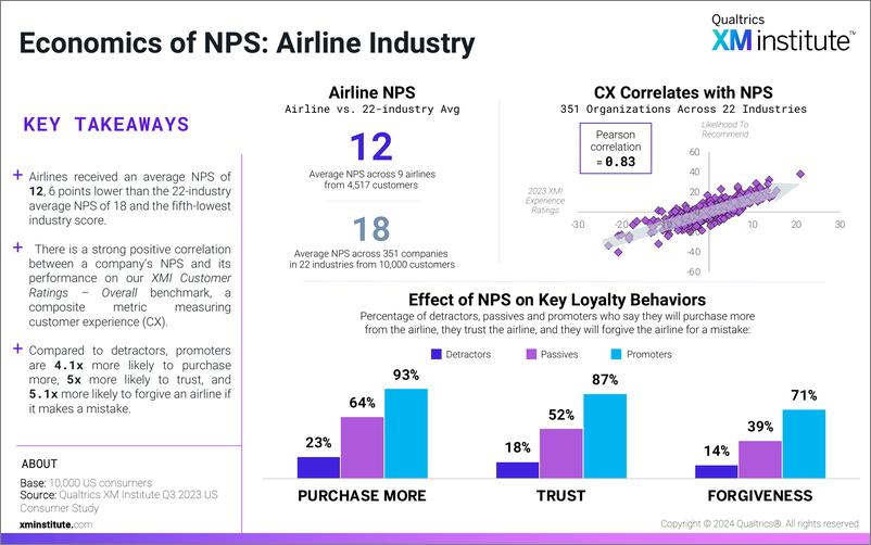 《2024净推荐值NPS经济学报告-和客户体验的关系及22个行业NPS忠诚度差异英文版-XMInstitute》 - 第4页预览图