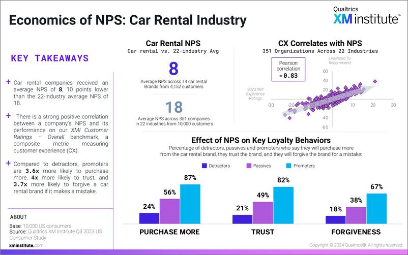 《2024净推荐值NPS经济学报告-和客户体验的关系及22个行业NPS忠诚度差异英文版-XMInstitute》 - 第7页预览图