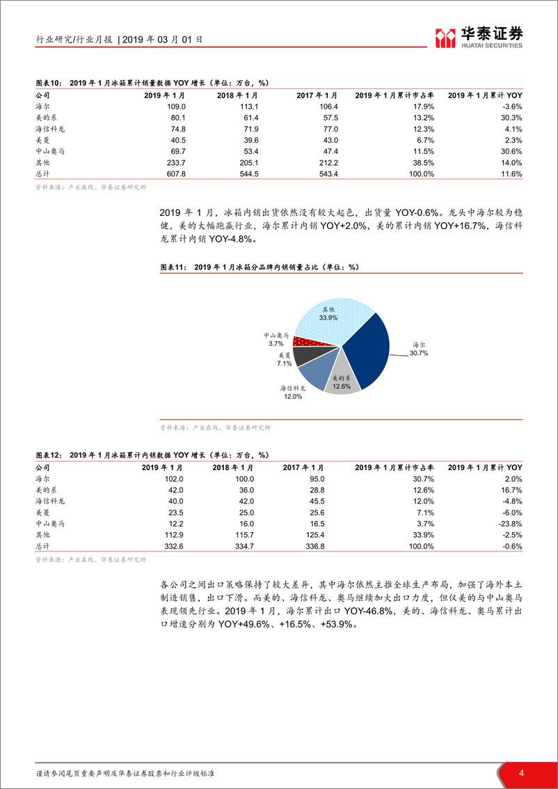 《家电行业1月冰洗出货数据点评：1月冰洗出口数据均大幅超预期-20190301-华泰证券-10页》 - 第5页预览图