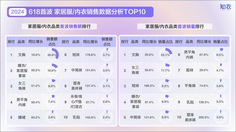 《2024年天猫618大促首波家居服与内衣销售复盘与分析报告-21页》 - 第3页预览图