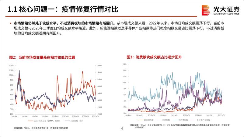 《2023年2月策略观点：开往春天的市场-20230128-光大证券-52页》 - 第6页预览图