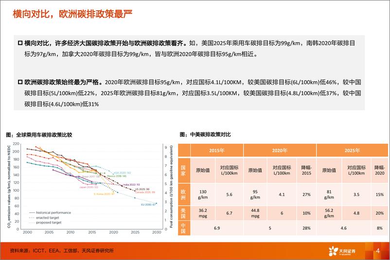 《电气设备行业专题研究：基于碳排政策的欧洲电动车销量预测-20191203-天风证券-21页》 - 第5页预览图
