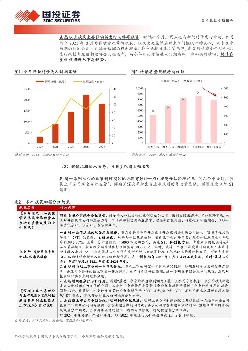 《固定收益定期报告：新规如何影响转债？-240415-国投证券-14页》 - 第4页预览图