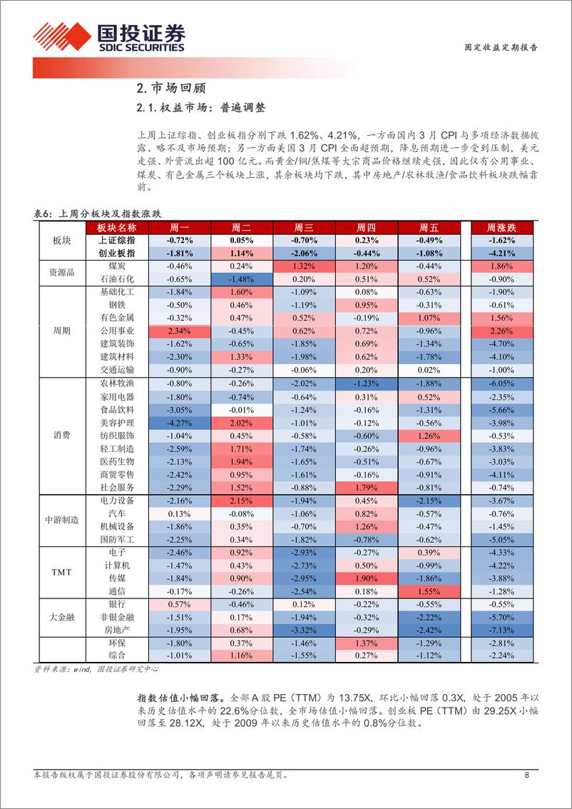 《固定收益定期报告：新规如何影响转债？-240415-国投证券-14页》 - 第8页预览图