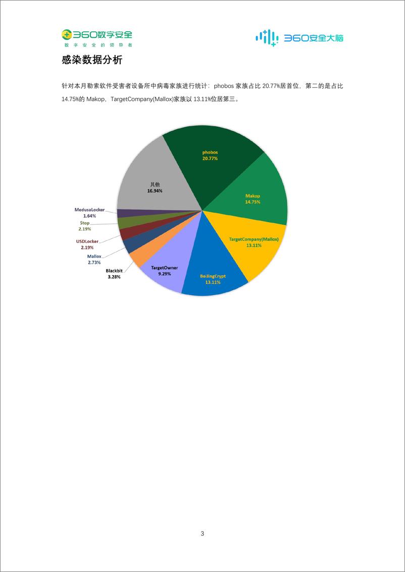 《360数字安全：2024年1月勒索软件流行态势分析报告》 - 第3页预览图