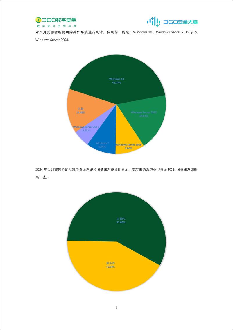 《360数字安全：2024年1月勒索软件流行态势分析报告》 - 第4页预览图