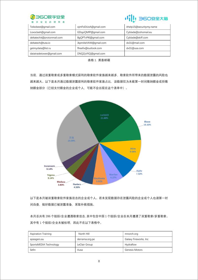 《360数字安全：2024年1月勒索软件流行态势分析报告》 - 第8页预览图