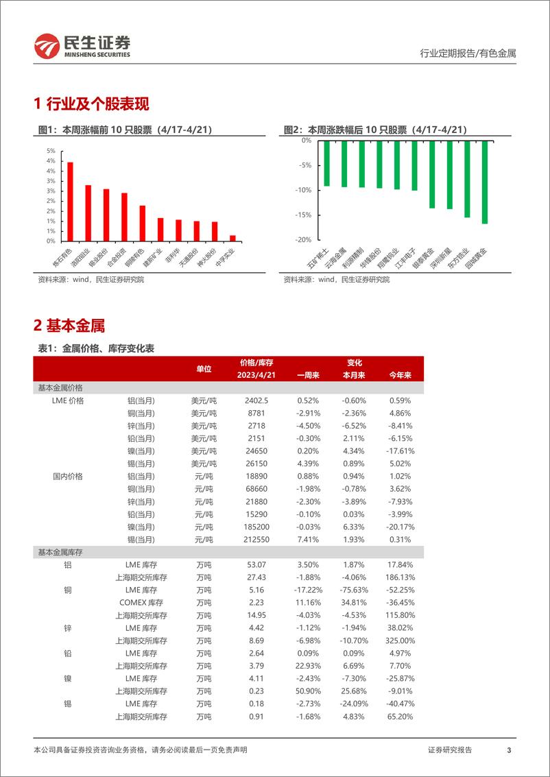 《20230423-有色金属-有色金属周报：需求进入“强现实”阶段，持续看好”铜铝+黄金“-民生证券》 - 第3页预览图