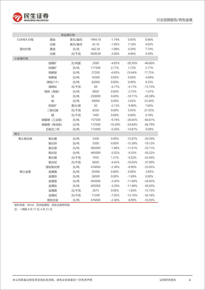 《20230423-有色金属-有色金属周报：需求进入“强现实”阶段，持续看好”铜铝+黄金“-民生证券》 - 第4页预览图