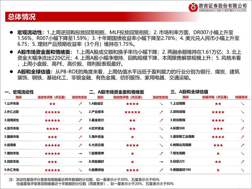 《流动性估值跟踪：为何科创板7月解禁是利好？-20220719-浙商证券-45页》 - 第3页预览图