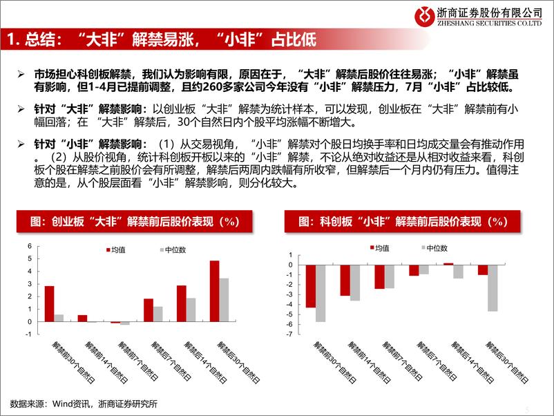 《流动性估值跟踪：为何科创板7月解禁是利好？-20220719-浙商证券-45页》 - 第6页预览图