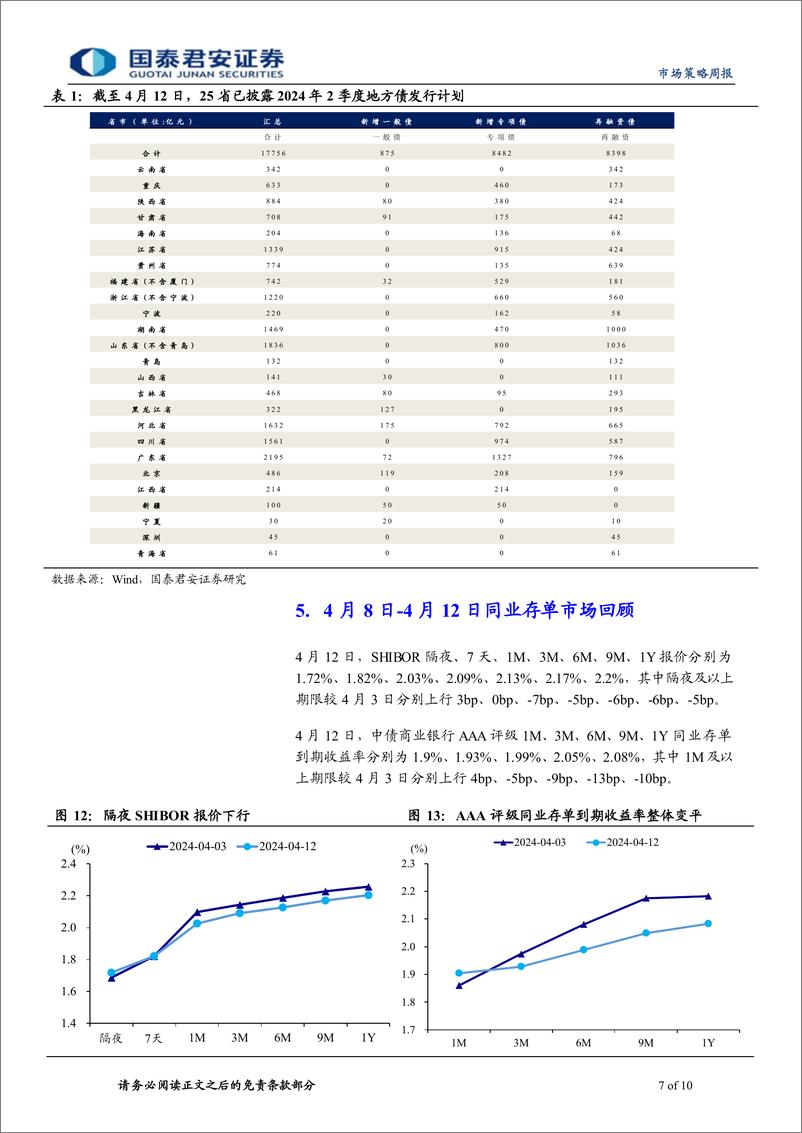 《央行4月MLF续作点评：4月以来资金宽松的本质-240416-国泰君安-10页》 - 第7页预览图