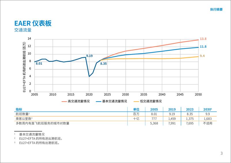 《欧洲航空环境报告2025执行摘要和建议》 - 第3页预览图