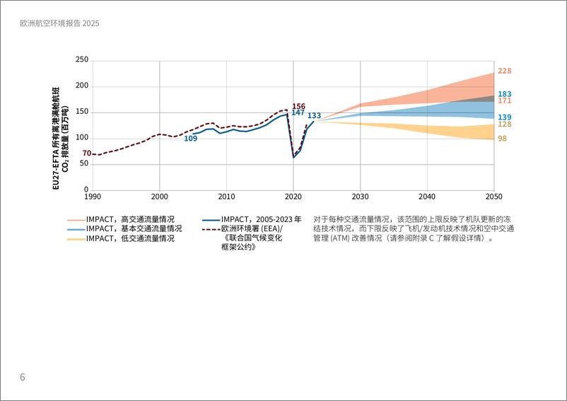 《欧洲航空环境报告2025执行摘要和建议》 - 第6页预览图