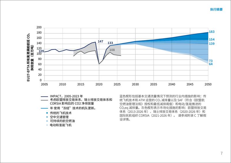 《欧洲航空环境报告2025执行摘要和建议》 - 第7页预览图