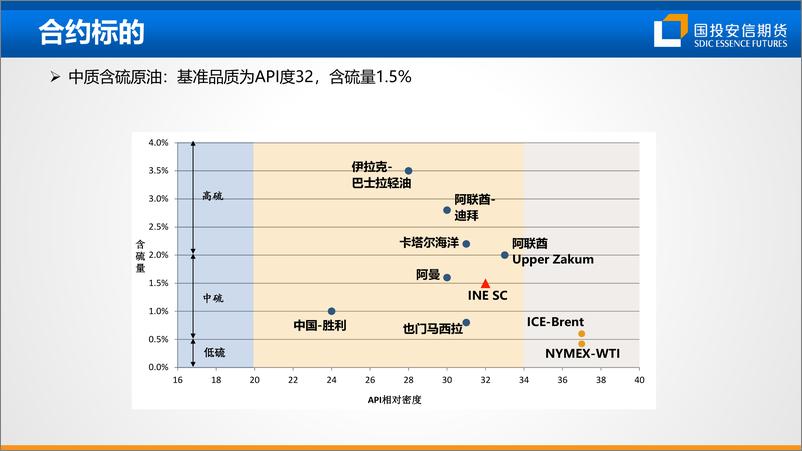 《原油企业如何利用INE，SC优化风险管理-20230816-国投安信期货-42页》 - 第5页预览图