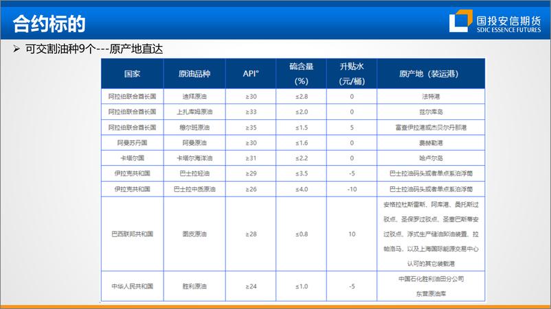 《原油企业如何利用INE，SC优化风险管理-20230816-国投安信期货-42页》 - 第6页预览图