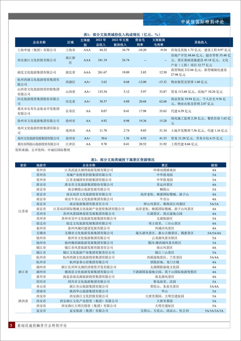 《文旅行业复苏，文旅类城投盈利改善，短期偿债压力未明显缓释-11页》 - 第2页预览图