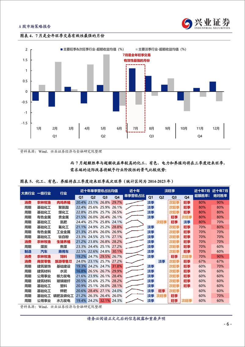 《7月哪些行业和公司胜率较高？-240702-兴业证券-11页》 - 第6页预览图