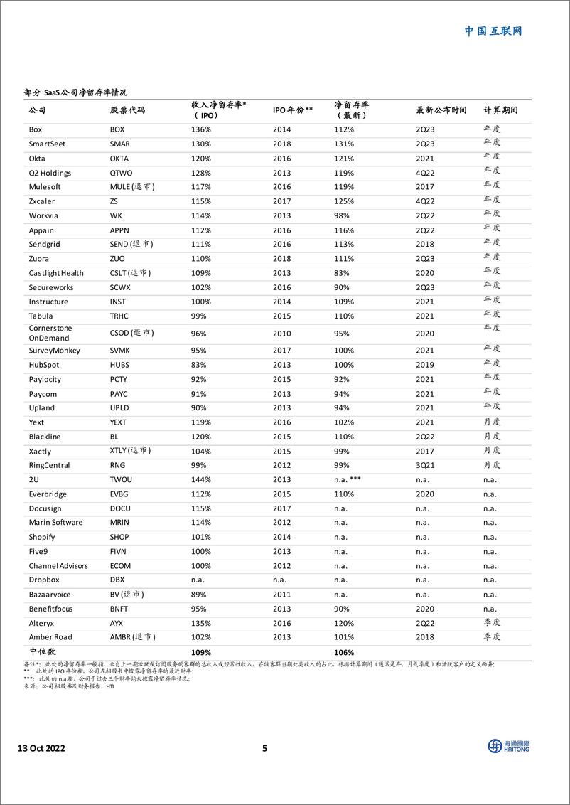 《海通国际-中国互联网_美国SaaS深度研究_细说商业模式与估值》 - 第5页预览图