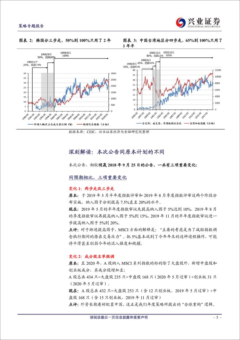 《外资“颠覆”A股系列之一：“全球重构”再赢外资流入红利，深谈MSCI提高A股纳入因子至20%-20190304-兴业证券-26页》 - 第6页预览图