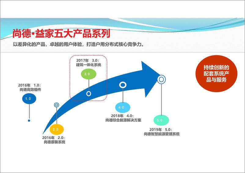 《尚德光伏建筑一体化解决方案实践》25页 - 第8页预览图