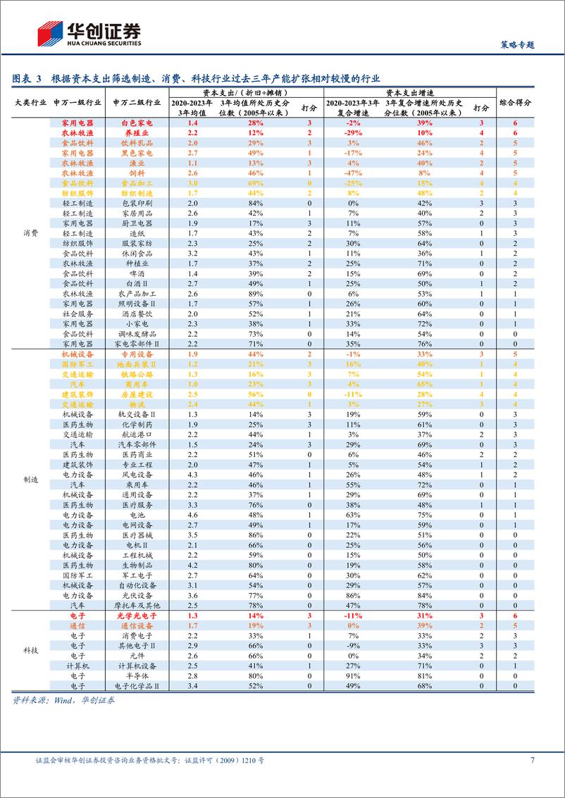 《【策略专题】供给侧框架系列1：从CapEx看产能约束-240606-华创证券-18页》 - 第7页预览图