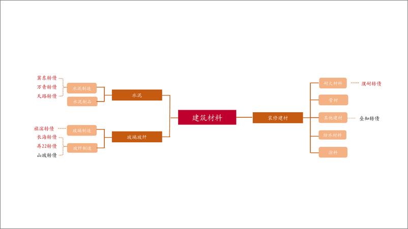 《可转债产业链分布大图谱-20221127-中泰证券-37页》 - 第7页预览图