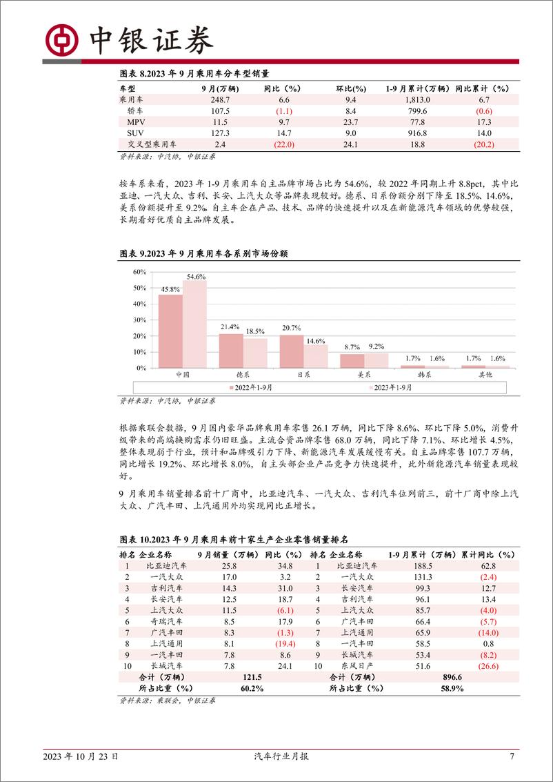 《汽车行业月报：9月乘用车销量稳步复苏，新能源汽车快速增长-20231023-中银国际-15页》 - 第8页预览图