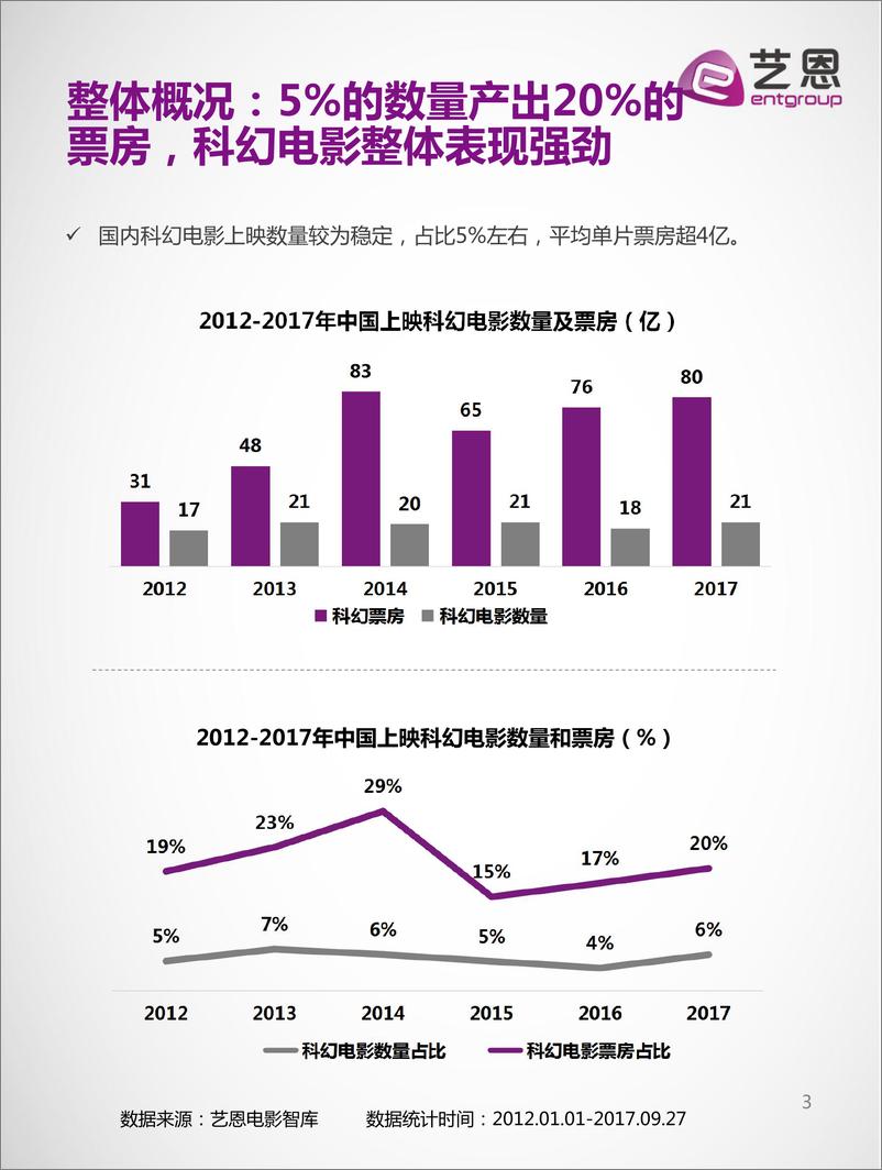 《大数据看科幻电影发展趋势》 - 第3页预览图