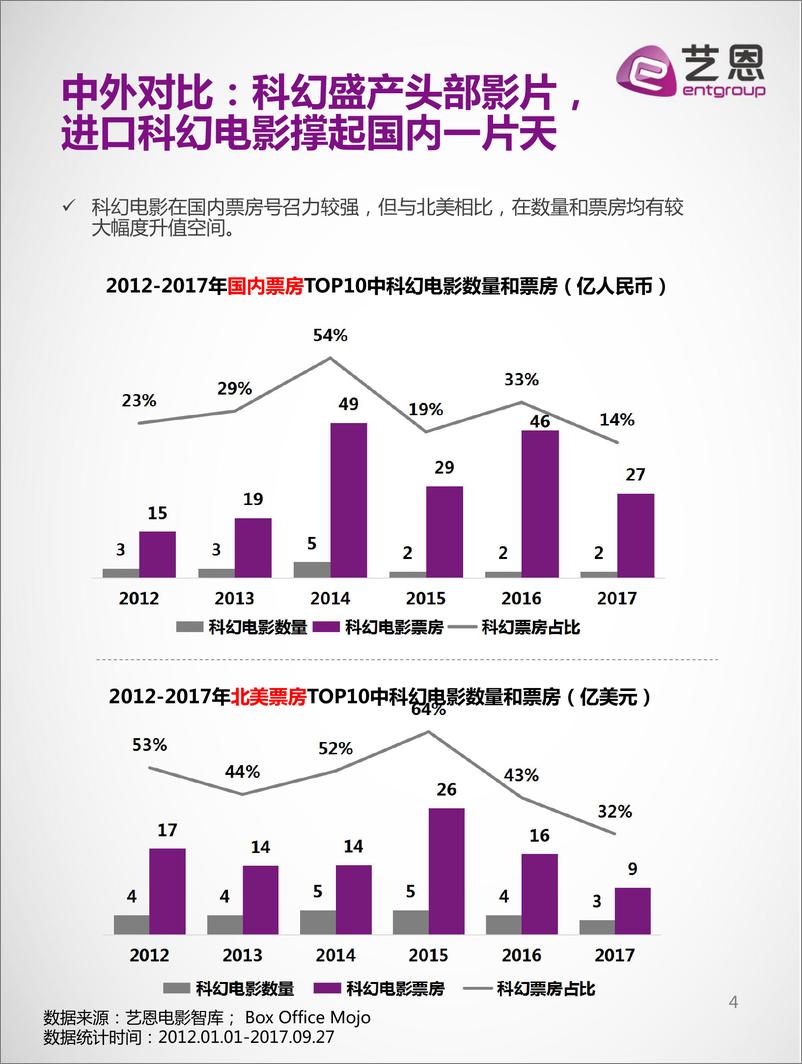 《大数据看科幻电影发展趋势》 - 第4页预览图